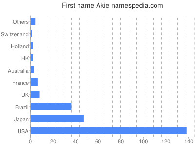 Given name Akie