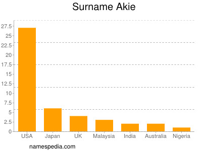 Surname Akie