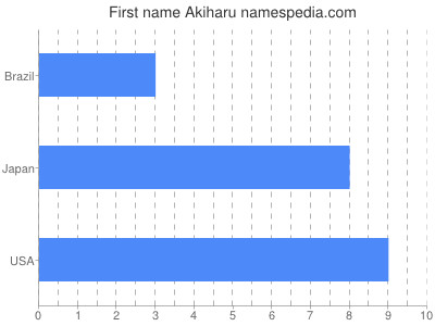 Given name Akiharu
