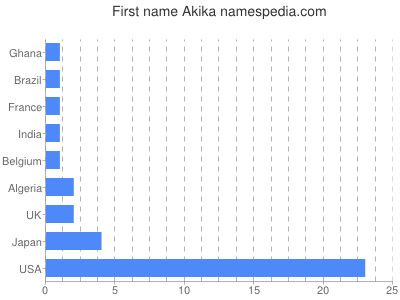Given name Akika