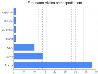 prenom Akilina