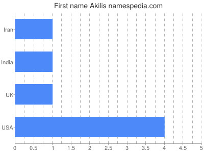 Given name Akilis