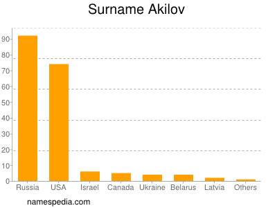 Surname Akilov