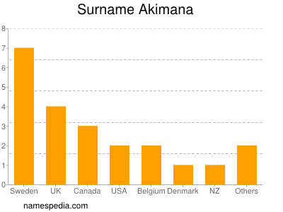 Surname Akimana