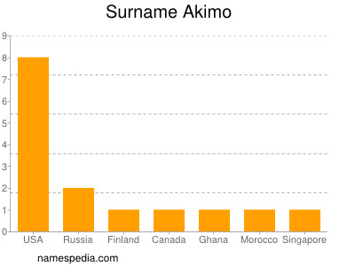 Surname Akimo