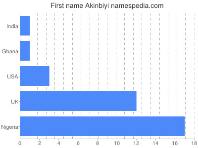 Given name Akinbiyi