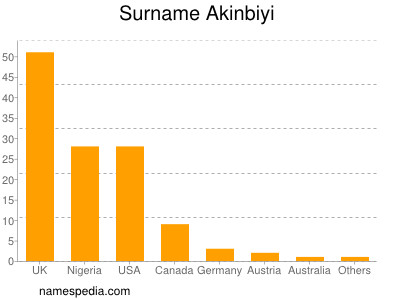 Surname Akinbiyi