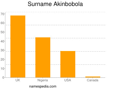 nom Akinbobola