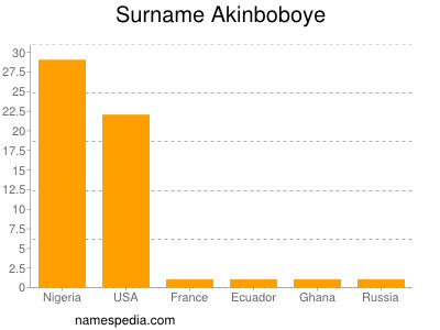 Surname Akinboboye