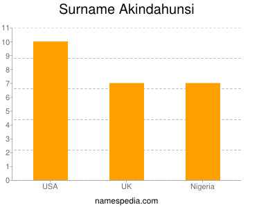 Surname Akindahunsi