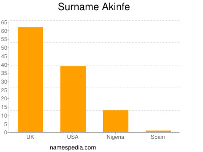 Surname Akinfe