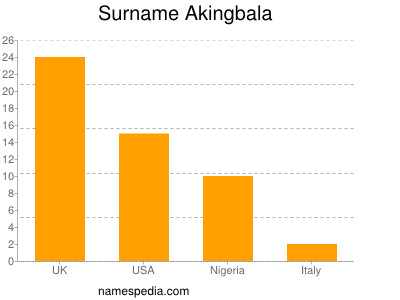 Surname Akingbala