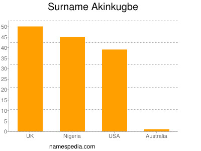 nom Akinkugbe