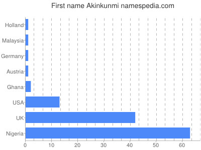 Given name Akinkunmi
