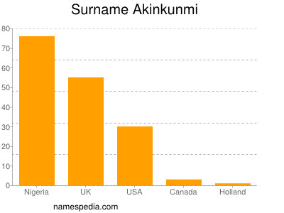 Surname Akinkunmi