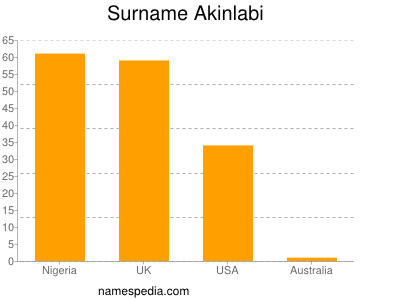 Surname Akinlabi