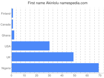 Given name Akinlolu