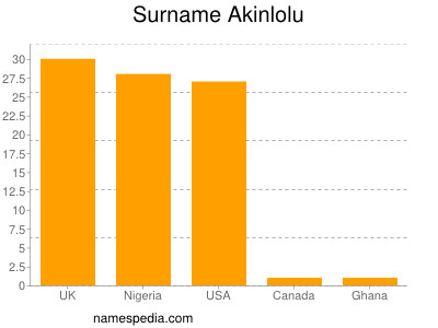 Familiennamen Akinlolu