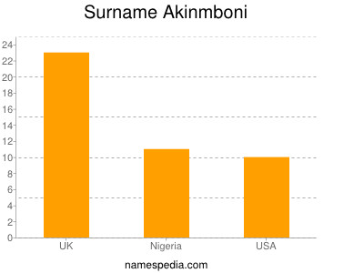 Familiennamen Akinmboni