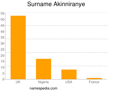 Surname Akinniranye