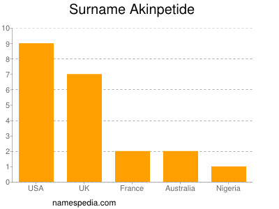 Surname Akinpetide