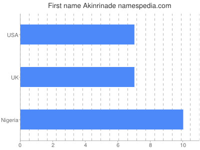 Given name Akinrinade