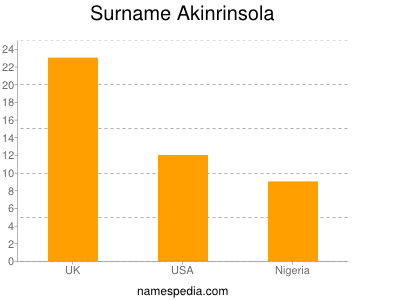 Surname Akinrinsola
