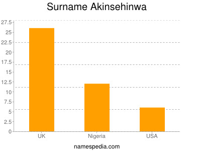 Surname Akinsehinwa
