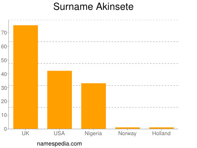 Surname Akinsete