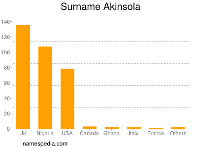 Familiennamen Akinsola