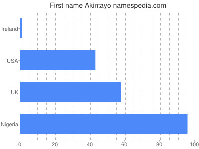 Given name Akintayo