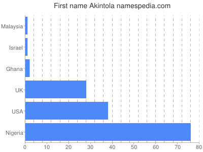 prenom Akintola