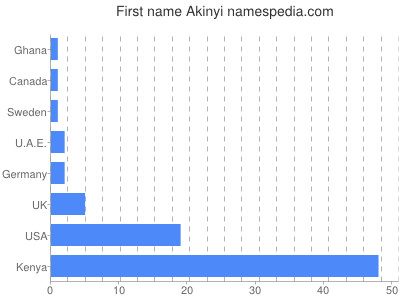 Given name Akinyi