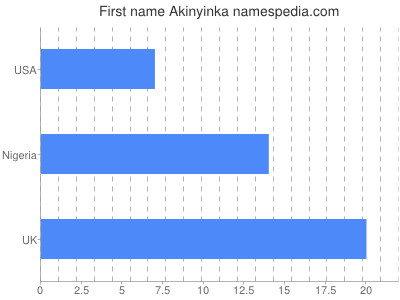 Vornamen Akinyinka