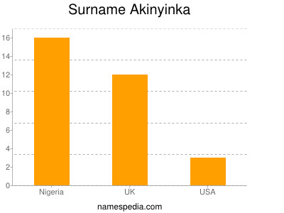 Familiennamen Akinyinka