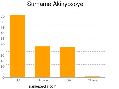 Surname Akinyosoye