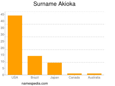 Surname Akioka