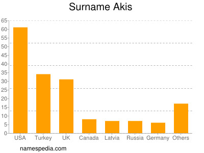 Surname Akis