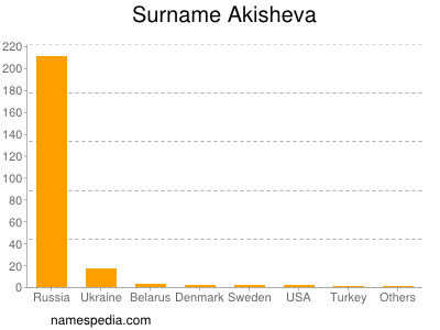 Surname Akisheva