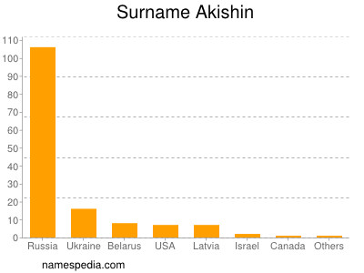 Familiennamen Akishin