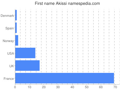 Given name Akissi