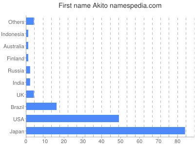 Given name Akito
