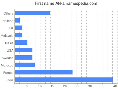 prenom Akka