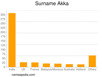 nom Akka