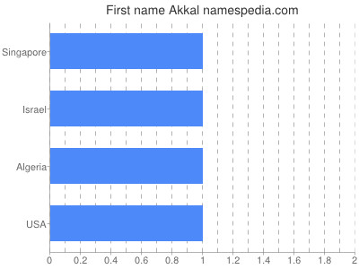 Given name Akkal