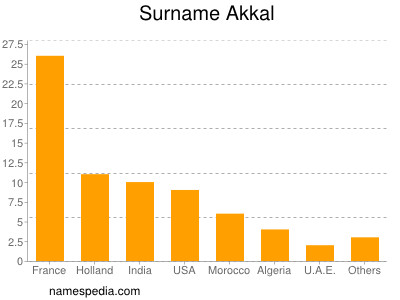 Surname Akkal