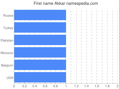Given name Akkar