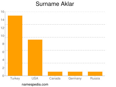 Surname Aklar