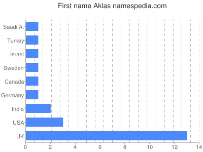 Given name Aklas