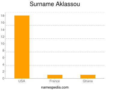Surname Aklassou
